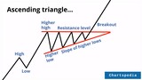 Ascending triangle pattern on Simulations Pluc Inc (SLP) share price in Jul 2022