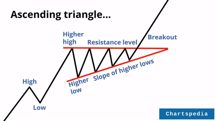 Ascending triangle pattern on Simulations Pluc Inc (SLP) share price in Jul 2022