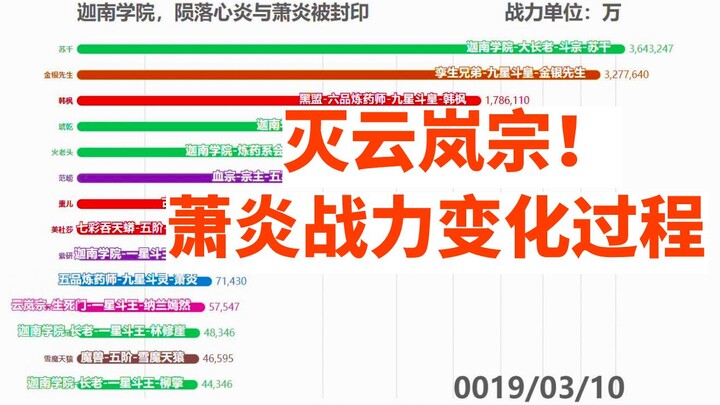 萧炎斗王后实力有多恐怖？看完这份排行就知道了！【战力爆表】【斗破苍穹数据可视化2】