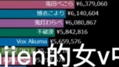 ในการจัดอันดับรายได้ของ vtuber เดือนมกราคม Scarlet อยู่ใน 20 อันดับแรกของ SC เป็นเวลา 5 เดือนติดต่อก