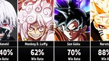 Win Rate of Anime Characters in Fight