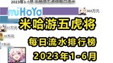 From January to June 2023, MiHoYo's Five Tigers will be listed in the daily revenue rankings. Will B