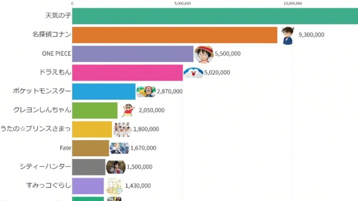 【01-19】日本动漫年度电影票房TOP10