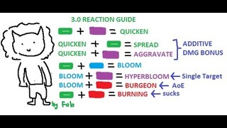 EVERY Dendro Reaction EXPLAINED (in 30 seconds) | Genshin Impact Guide