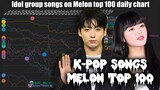 K-Pop IDOL Groups Melon Top 100 Charts (2021-June2021)