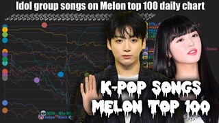 K-Pop IDOL Groups Melon Top 100 Charts (2021-June2021)