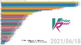 【数据可视化】VirtuaReal Project成员粉丝数变化 第五期（2021.1.3—2021.6.18）