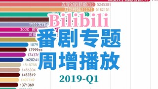 【2019Q1】书记跳舞一个月后居然？B站番剧区周增播放排行