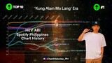 Hev Abi | Spotify Philippines Chart History (2023 - 2024)