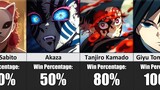 Win Percentage of Demon Slayer Characters (Win/Loss Fight Record)