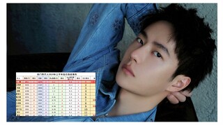 It's amazing Wang Yibo ranks No. 1 in the 2024 Comprehensive Popularity Ranking of Male Artists