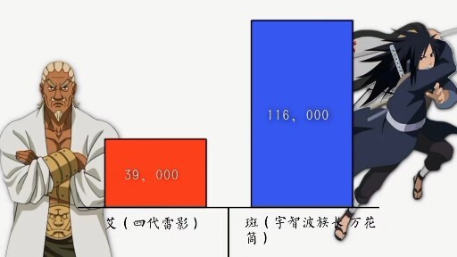【火影忍者】艾VS斑各形态战力对比
