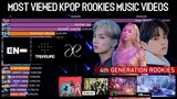 Most Viewed KPOP ROOKIES 4th Generation Music Videos, So Far!