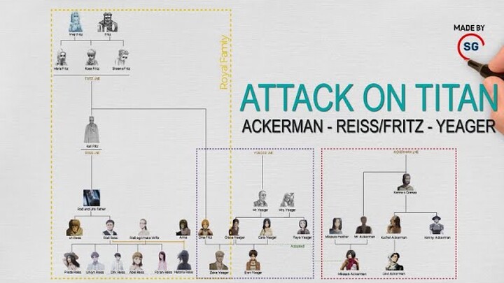 Attack On Titan Relationship of Ackerman - Reiss/Fritz - Yeager PART 1 || Titan World
