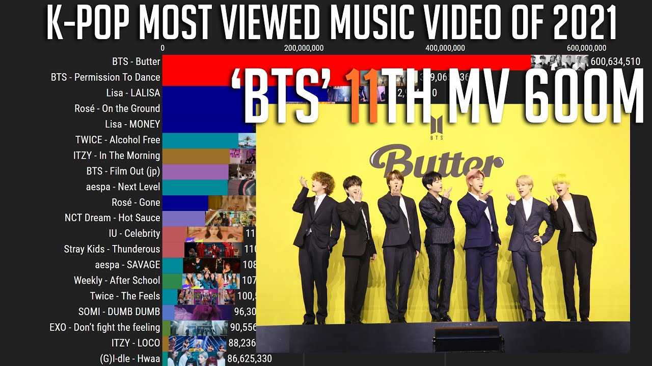 K-Pop Most Viewed Music videos of 2021 so, Far! - BiliBili