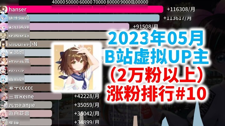 Ranking #10 of virtual anchors with the fastest increase in fans in May 2023 (more than 20,000 fans)