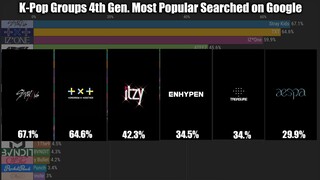 K-Pop Groups 4th Generation Most Popular Searched on Google since Debut | Worldwide