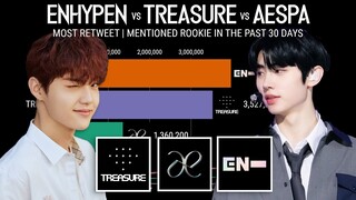 'ENHYPEN vs TREASURE vs AESPA' | Most Retweeted & Mentioned Rookies in the past 30 Days