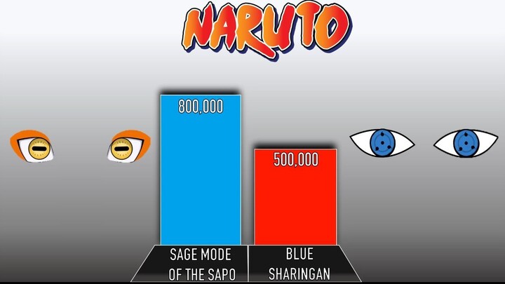 Tingkat Kekuatan Dojutsu Anime Naruto