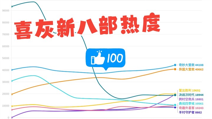 【数据可视化】喜灰新八部热度同期比较