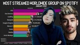 Most Streamed Group WORLDWIDE on Spotify January 2021