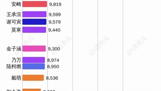 青春有你2成员超话签到趋势（至5月4日）