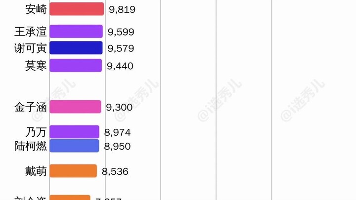 青春有你2成员超话签到趋势（至5月4日）
