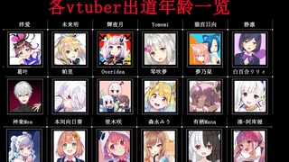 各vtuber出道年龄辈份排行统计