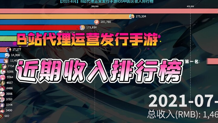 近期b站收入最高的手游是哪个？FGO，小公主疯狂输出