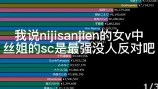 截止一月份vtuber收益排行，scarle已连续上榜5个月SC前20