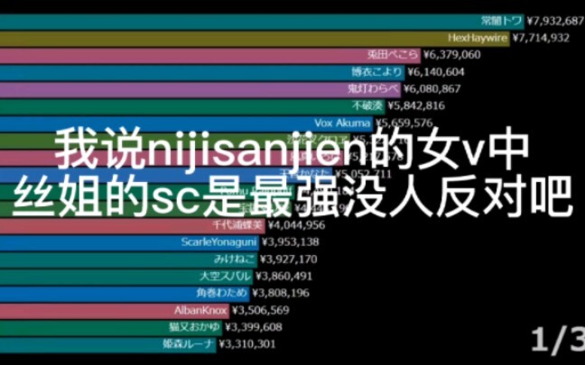 截止一月份vtuber收益排行，scarle已连续上榜5个月SC前20