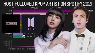 Most Followed KPOP ARTIST on Spotify 2021, so Far!