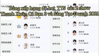 Bảng xếp hạng độ hot  TTS  của 2 show Thanh Xuân Có Bạn 3 và Sáng Tạo Doanh 2021