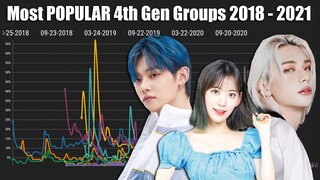 Most Popular K-POP 4th GEN Groups on GOOGLE from 2018 - 2021