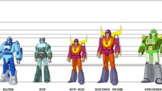Gambar skala semua karakter populer dari animasi Transformers G1!