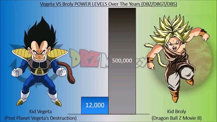 Vegeta vs Broly Power levels Over the years (DBZ/DBGT/DBS)