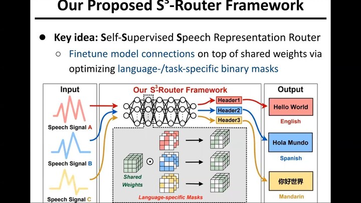 2022NeurIPS S3-Router