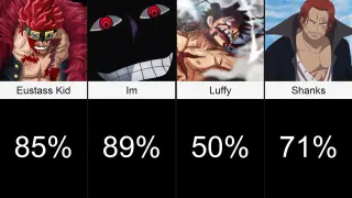 Chance of Characters Will Die Before End of One Piece