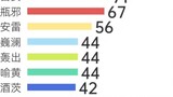 Statistics of top 10 cp15~cp28 fan works