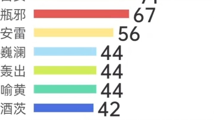 สถิติสินค้าพัดลม 10 อันดับแรกตั้งแต่ cp15~cp28