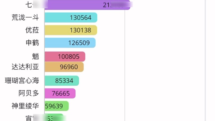 [Genshin Impact] Siapa yang memiliki karakter bintang lima terbanyak pada versi 2.8?