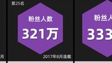 Online novels with the most fans (Qidian Chinese website total ranking TOP50)