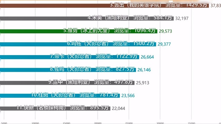 Ranking of the most popular Japanese comic CPs on LOFTER (top 150 number of tag participants) [data 