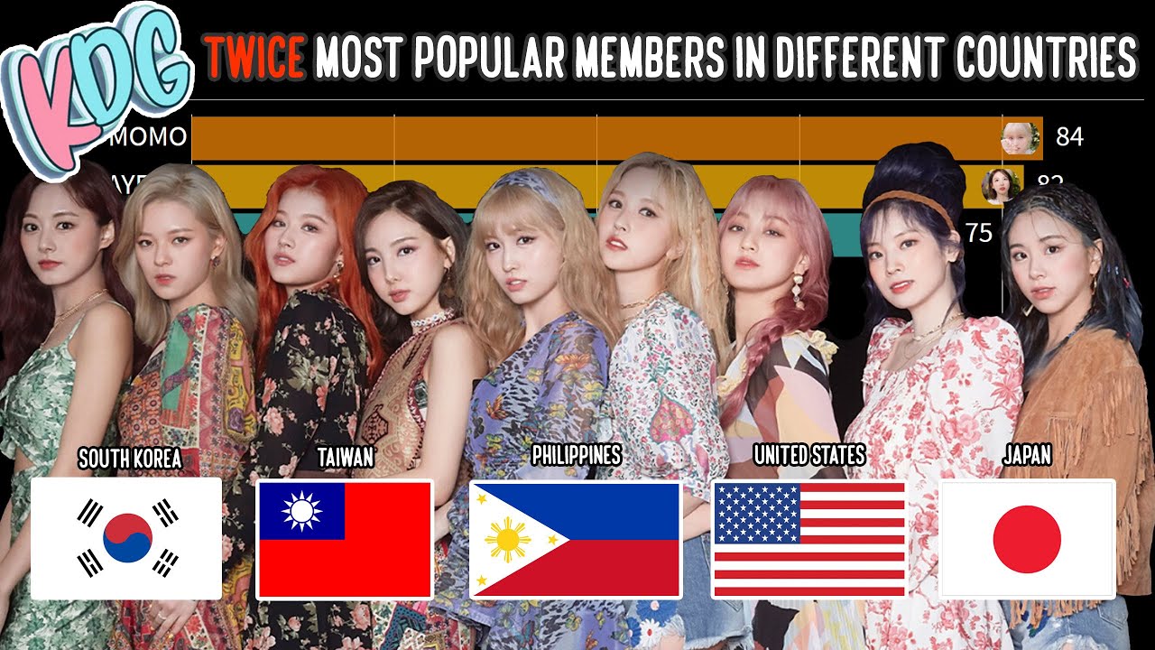 The Most Popular TWICE Members Change Drastically Between These 8 Countries  - Koreaboo