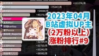 2023年04月虚拟主播涨粉最快排行#9（2万粉以上）