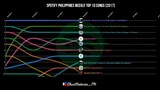 Spotify Philippines Weekly Top 10 Songs Chart History (2017)