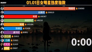 01.01女明星热度指数，鞠婧祎领跑。杨紫，迪丽热巴高热度