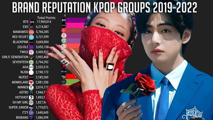 K-Pop Group Brand Reputation since 2019-2022