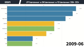 StrayKids可视化数据-JYP娱乐vsSM娱乐vsYG娱乐2004-2024年以来最受欢迎的团体