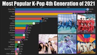 K-Pop 4th Generation Most Popular Groups of 2021